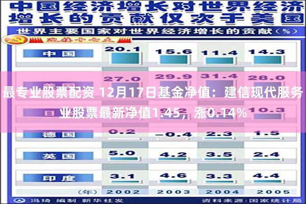 最专业股票配资 12月17日基金净值：建信现代服务业股票最新净值1.45，涨0.14%